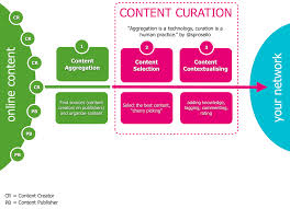 Contents Curator